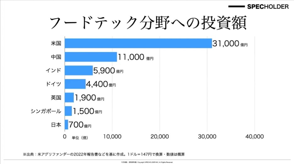 世界各国のフードテック投資額比較。各調査機関からレポートが発行されているが、日本はどれも順位が低い